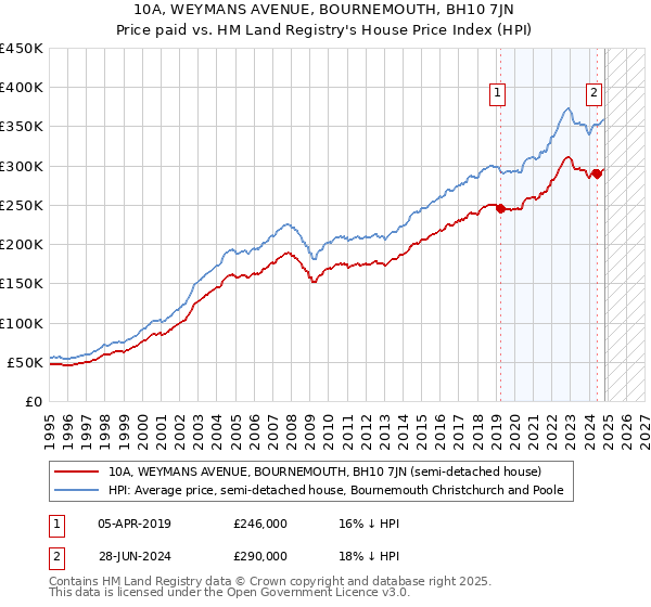 10A, WEYMANS AVENUE, BOURNEMOUTH, BH10 7JN: Price paid vs HM Land Registry's House Price Index