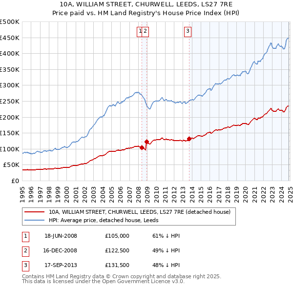 10A, WILLIAM STREET, CHURWELL, LEEDS, LS27 7RE: Price paid vs HM Land Registry's House Price Index