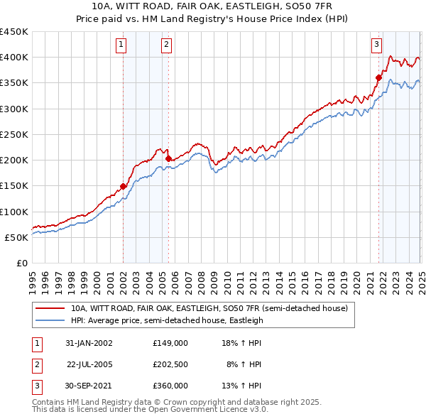 10A, WITT ROAD, FAIR OAK, EASTLEIGH, SO50 7FR: Price paid vs HM Land Registry's House Price Index