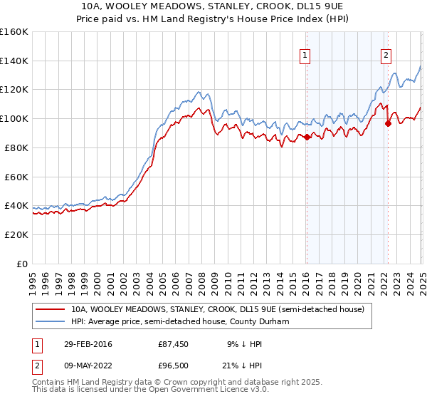 10A, WOOLEY MEADOWS, STANLEY, CROOK, DL15 9UE: Price paid vs HM Land Registry's House Price Index