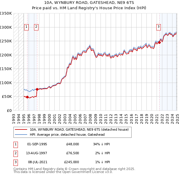 10A, WYNBURY ROAD, GATESHEAD, NE9 6TS: Price paid vs HM Land Registry's House Price Index