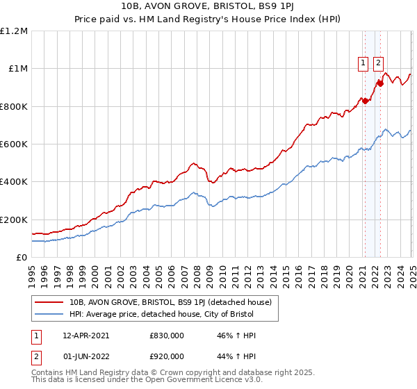 10B, AVON GROVE, BRISTOL, BS9 1PJ: Price paid vs HM Land Registry's House Price Index