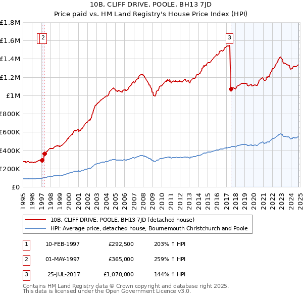 10B, CLIFF DRIVE, POOLE, BH13 7JD: Price paid vs HM Land Registry's House Price Index