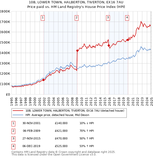 10B, LOWER TOWN, HALBERTON, TIVERTON, EX16 7AU: Price paid vs HM Land Registry's House Price Index