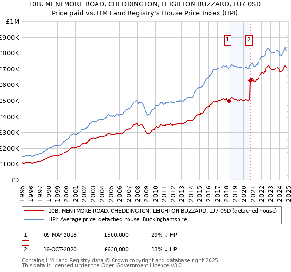 10B, MENTMORE ROAD, CHEDDINGTON, LEIGHTON BUZZARD, LU7 0SD: Price paid vs HM Land Registry's House Price Index