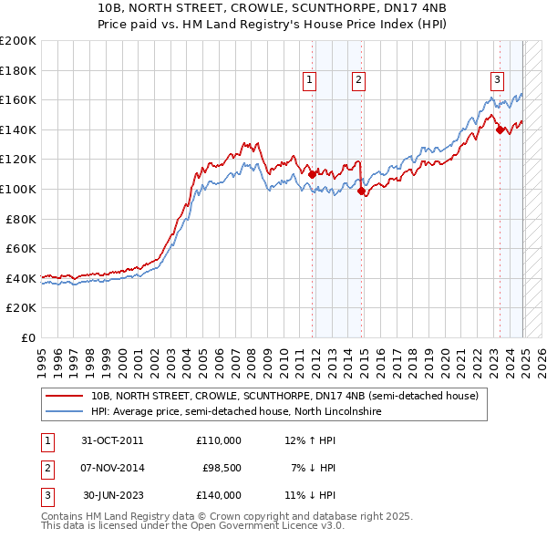 10B, NORTH STREET, CROWLE, SCUNTHORPE, DN17 4NB: Price paid vs HM Land Registry's House Price Index