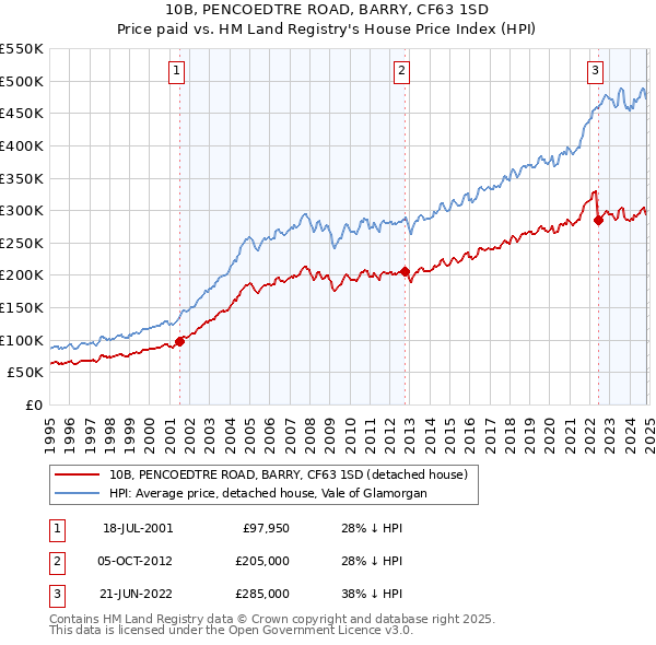 10B, PENCOEDTRE ROAD, BARRY, CF63 1SD: Price paid vs HM Land Registry's House Price Index