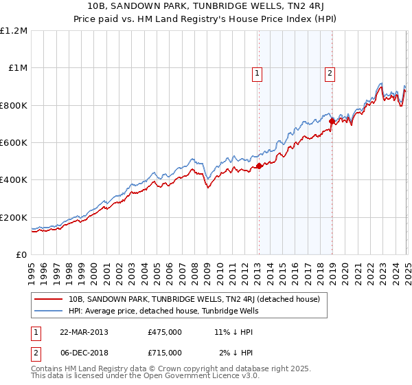 10B, SANDOWN PARK, TUNBRIDGE WELLS, TN2 4RJ: Price paid vs HM Land Registry's House Price Index