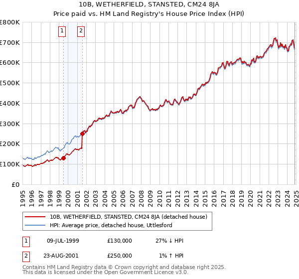 10B, WETHERFIELD, STANSTED, CM24 8JA: Price paid vs HM Land Registry's House Price Index