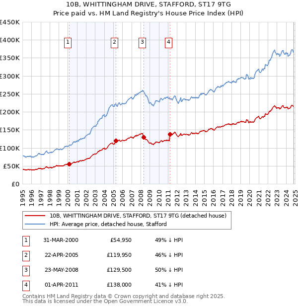 10B, WHITTINGHAM DRIVE, STAFFORD, ST17 9TG: Price paid vs HM Land Registry's House Price Index