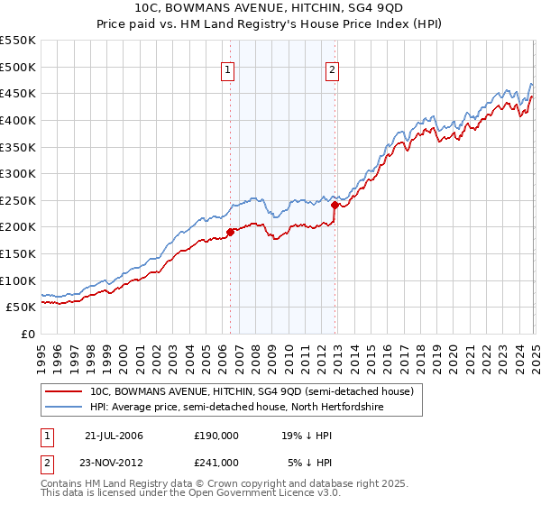 10C, BOWMANS AVENUE, HITCHIN, SG4 9QD: Price paid vs HM Land Registry's House Price Index