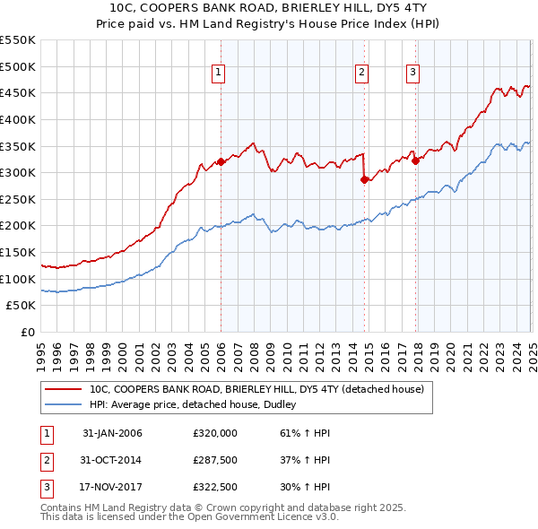 10C, COOPERS BANK ROAD, BRIERLEY HILL, DY5 4TY: Price paid vs HM Land Registry's House Price Index