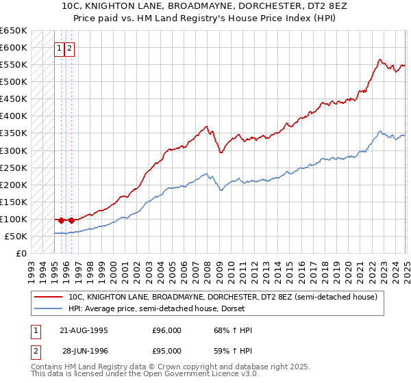 10C, KNIGHTON LANE, BROADMAYNE, DORCHESTER, DT2 8EZ: Price paid vs HM Land Registry's House Price Index