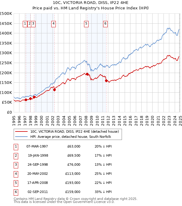 10C, VICTORIA ROAD, DISS, IP22 4HE: Price paid vs HM Land Registry's House Price Index