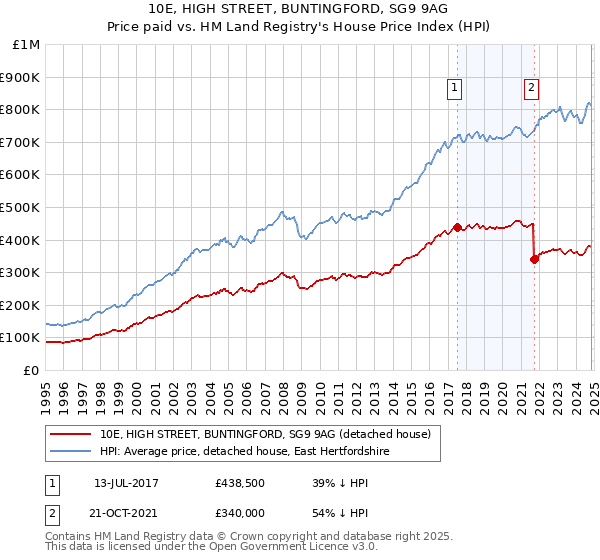 10E, HIGH STREET, BUNTINGFORD, SG9 9AG: Price paid vs HM Land Registry's House Price Index