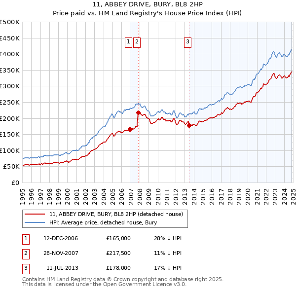 11, ABBEY DRIVE, BURY, BL8 2HP: Price paid vs HM Land Registry's House Price Index