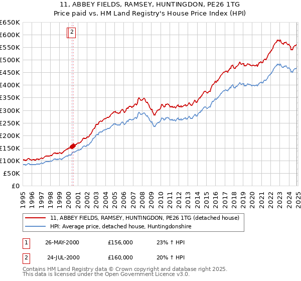 11, ABBEY FIELDS, RAMSEY, HUNTINGDON, PE26 1TG: Price paid vs HM Land Registry's House Price Index