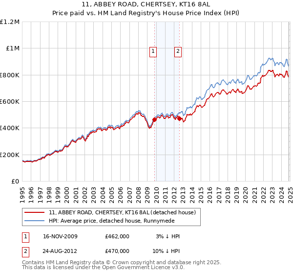 11, ABBEY ROAD, CHERTSEY, KT16 8AL: Price paid vs HM Land Registry's House Price Index