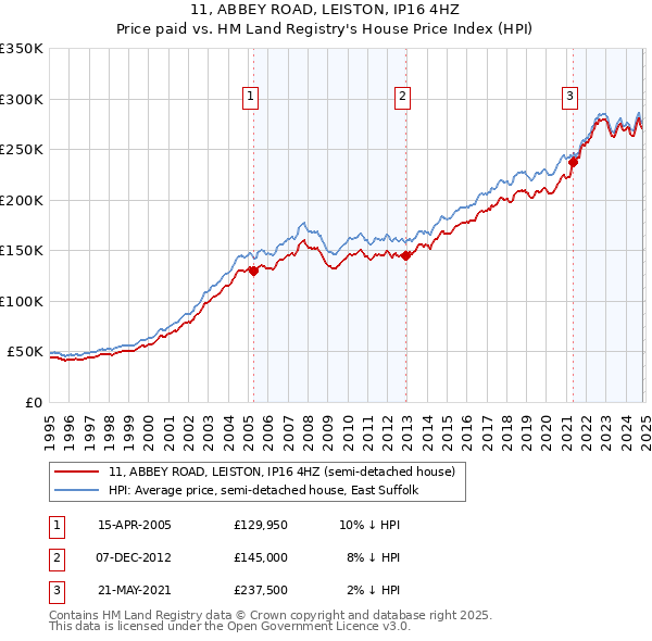 11, ABBEY ROAD, LEISTON, IP16 4HZ: Price paid vs HM Land Registry's House Price Index