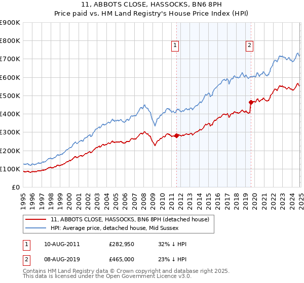 11, ABBOTS CLOSE, HASSOCKS, BN6 8PH: Price paid vs HM Land Registry's House Price Index