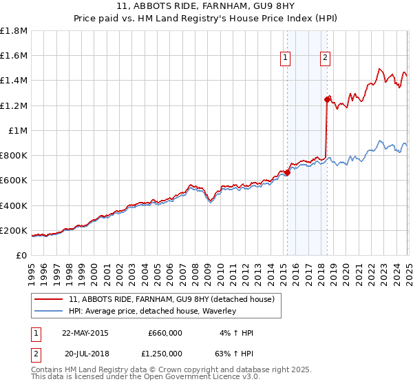 11, ABBOTS RIDE, FARNHAM, GU9 8HY: Price paid vs HM Land Registry's House Price Index