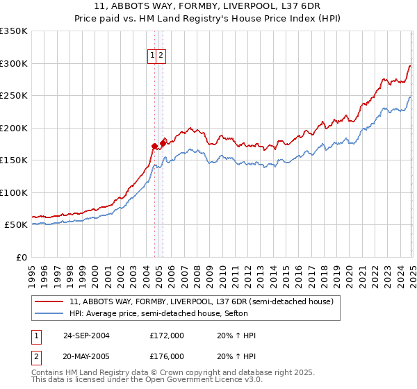 11, ABBOTS WAY, FORMBY, LIVERPOOL, L37 6DR: Price paid vs HM Land Registry's House Price Index