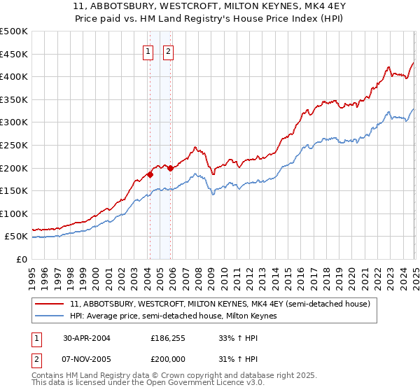 11, ABBOTSBURY, WESTCROFT, MILTON KEYNES, MK4 4EY: Price paid vs HM Land Registry's House Price Index