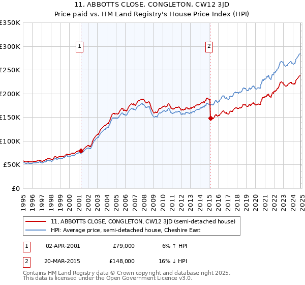 11, ABBOTTS CLOSE, CONGLETON, CW12 3JD: Price paid vs HM Land Registry's House Price Index