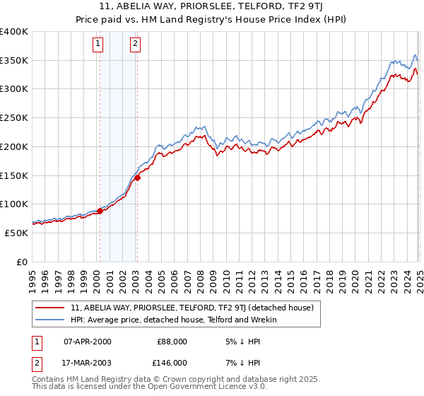 11, ABELIA WAY, PRIORSLEE, TELFORD, TF2 9TJ: Price paid vs HM Land Registry's House Price Index