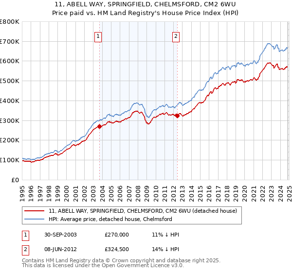 11, ABELL WAY, SPRINGFIELD, CHELMSFORD, CM2 6WU: Price paid vs HM Land Registry's House Price Index