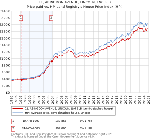 11, ABINGDON AVENUE, LINCOLN, LN6 3LB: Price paid vs HM Land Registry's House Price Index