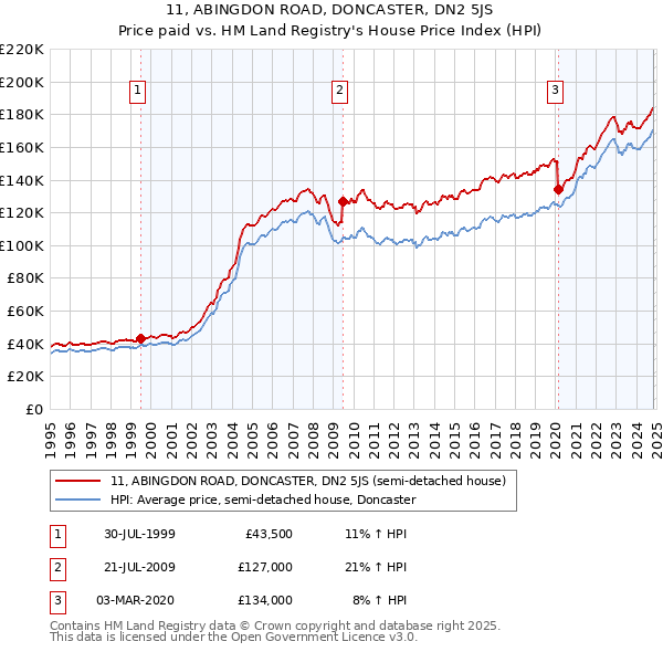 11, ABINGDON ROAD, DONCASTER, DN2 5JS: Price paid vs HM Land Registry's House Price Index