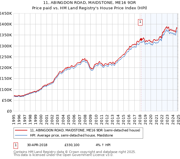 11, ABINGDON ROAD, MAIDSTONE, ME16 9DR: Price paid vs HM Land Registry's House Price Index