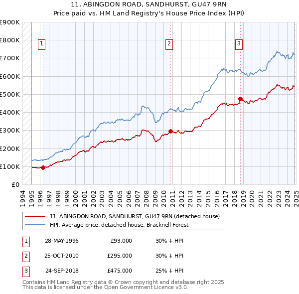 11, ABINGDON ROAD, SANDHURST, GU47 9RN: Price paid vs HM Land Registry's House Price Index