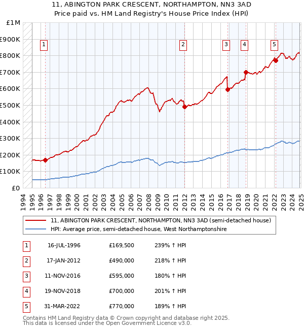 11, ABINGTON PARK CRESCENT, NORTHAMPTON, NN3 3AD: Price paid vs HM Land Registry's House Price Index