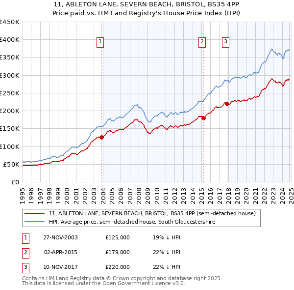 11, ABLETON LANE, SEVERN BEACH, BRISTOL, BS35 4PP: Price paid vs HM Land Registry's House Price Index