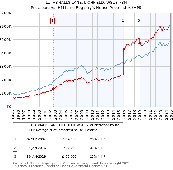 11, ABNALLS LANE, LICHFIELD, WS13 7BN: Price paid vs HM Land Registry's House Price Index