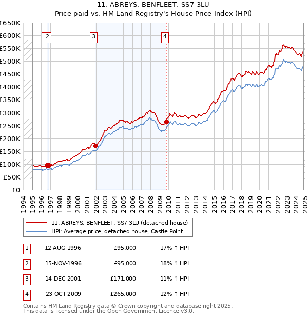 11, ABREYS, BENFLEET, SS7 3LU: Price paid vs HM Land Registry's House Price Index