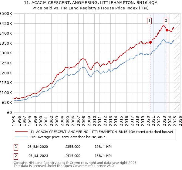 11, ACACIA CRESCENT, ANGMERING, LITTLEHAMPTON, BN16 4QA: Price paid vs HM Land Registry's House Price Index