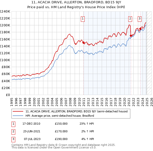 11, ACACIA DRIVE, ALLERTON, BRADFORD, BD15 9JY: Price paid vs HM Land Registry's House Price Index