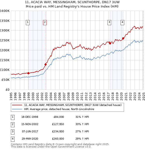 11, ACACIA WAY, MESSINGHAM, SCUNTHORPE, DN17 3UW: Price paid vs HM Land Registry's House Price Index