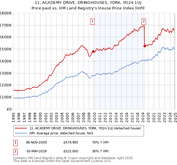 11, ACADEMY DRIVE, DRINGHOUSES, YORK, YO24 1UJ: Price paid vs HM Land Registry's House Price Index