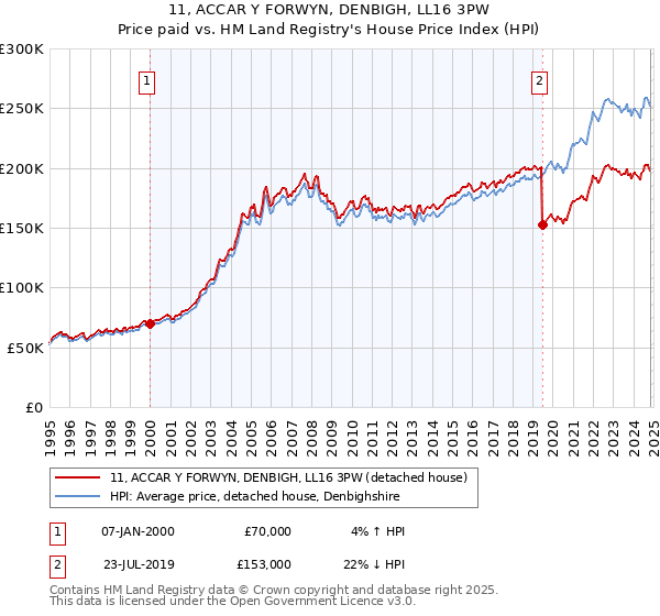 11, ACCAR Y FORWYN, DENBIGH, LL16 3PW: Price paid vs HM Land Registry's House Price Index