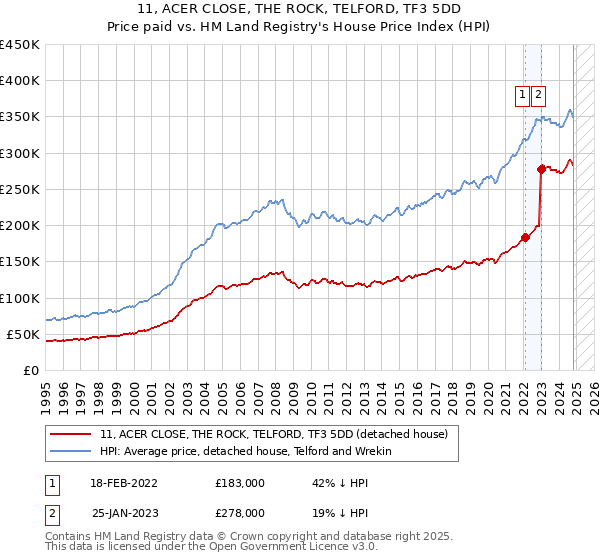 11, ACER CLOSE, THE ROCK, TELFORD, TF3 5DD: Price paid vs HM Land Registry's House Price Index