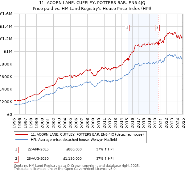 11, ACORN LANE, CUFFLEY, POTTERS BAR, EN6 4JQ: Price paid vs HM Land Registry's House Price Index