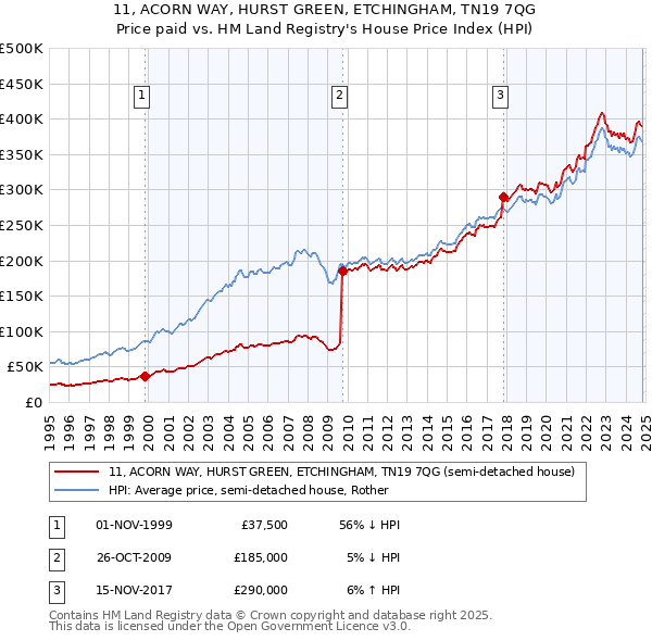 11, ACORN WAY, HURST GREEN, ETCHINGHAM, TN19 7QG: Price paid vs HM Land Registry's House Price Index