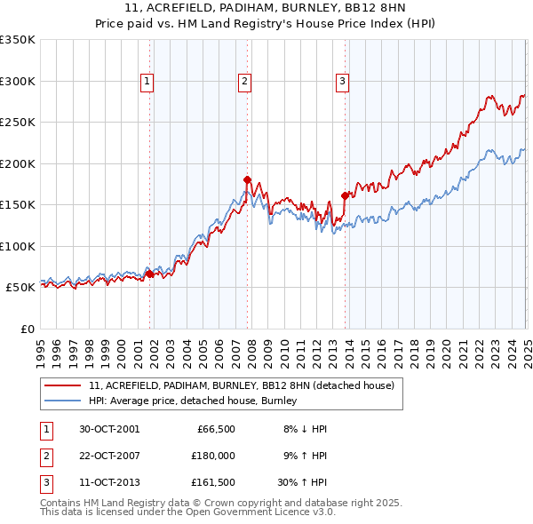 11, ACREFIELD, PADIHAM, BURNLEY, BB12 8HN: Price paid vs HM Land Registry's House Price Index