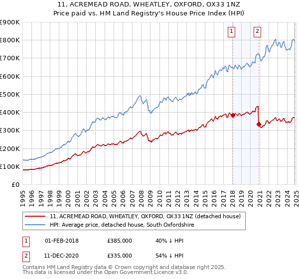 11, ACREMEAD ROAD, WHEATLEY, OXFORD, OX33 1NZ: Price paid vs HM Land Registry's House Price Index