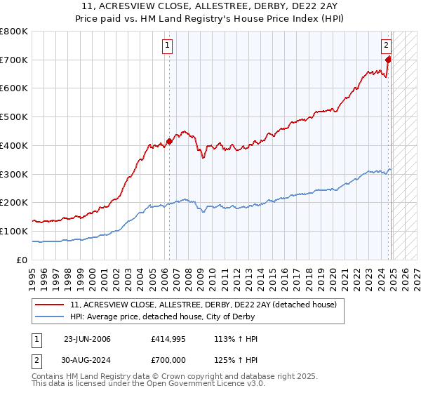 11, ACRESVIEW CLOSE, ALLESTREE, DERBY, DE22 2AY: Price paid vs HM Land Registry's House Price Index