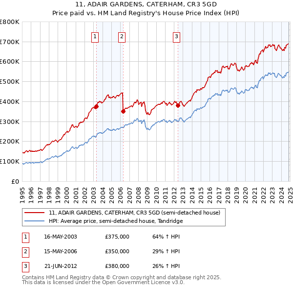 11, ADAIR GARDENS, CATERHAM, CR3 5GD: Price paid vs HM Land Registry's House Price Index